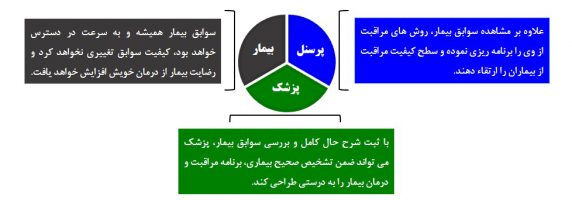 شرح حال و سوابق بیماران در برنامه درمان 1 شرح حال و سوابق بیماران درمان دکتر